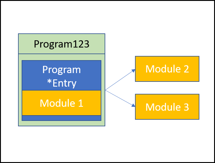 Migrated Program