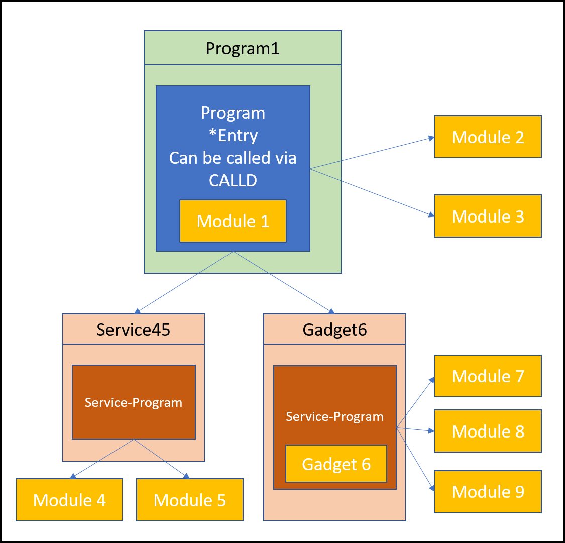 Programs, Modules and Service Programs