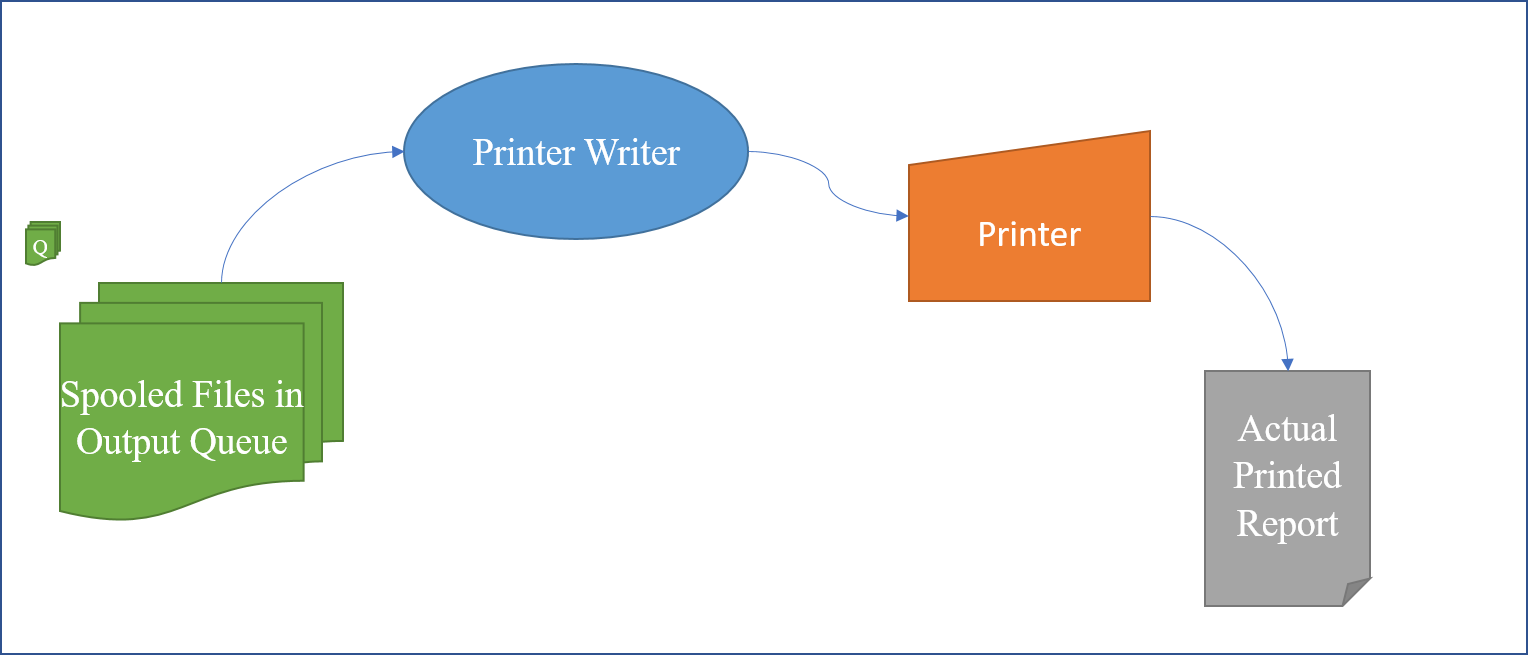 Printing to Paper on IBM i