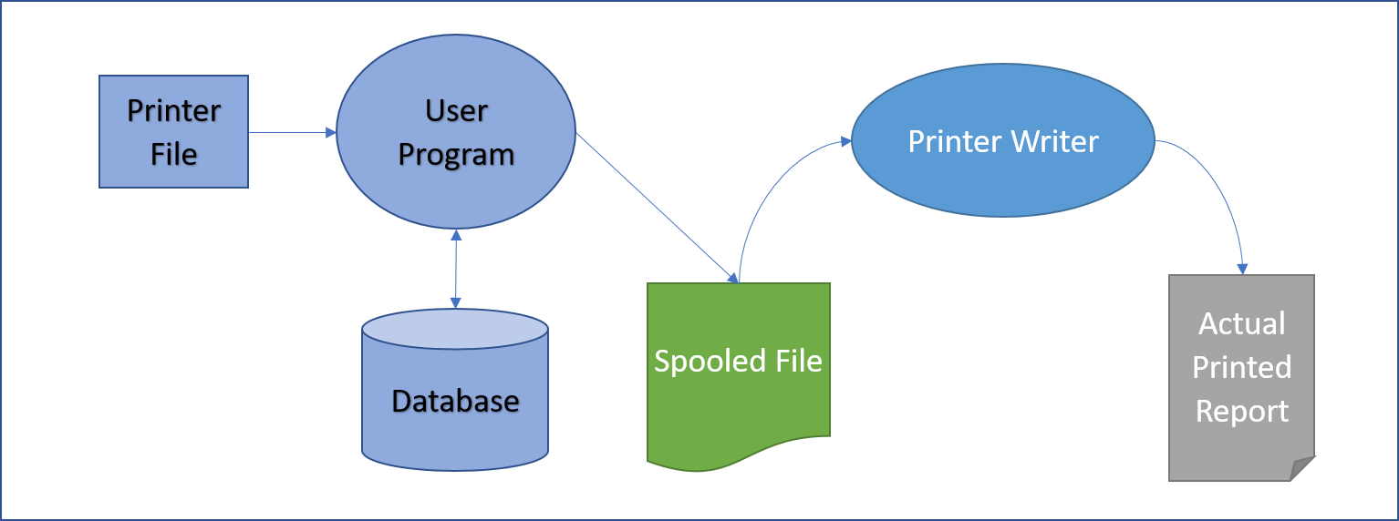 Producing a Report on IBM i