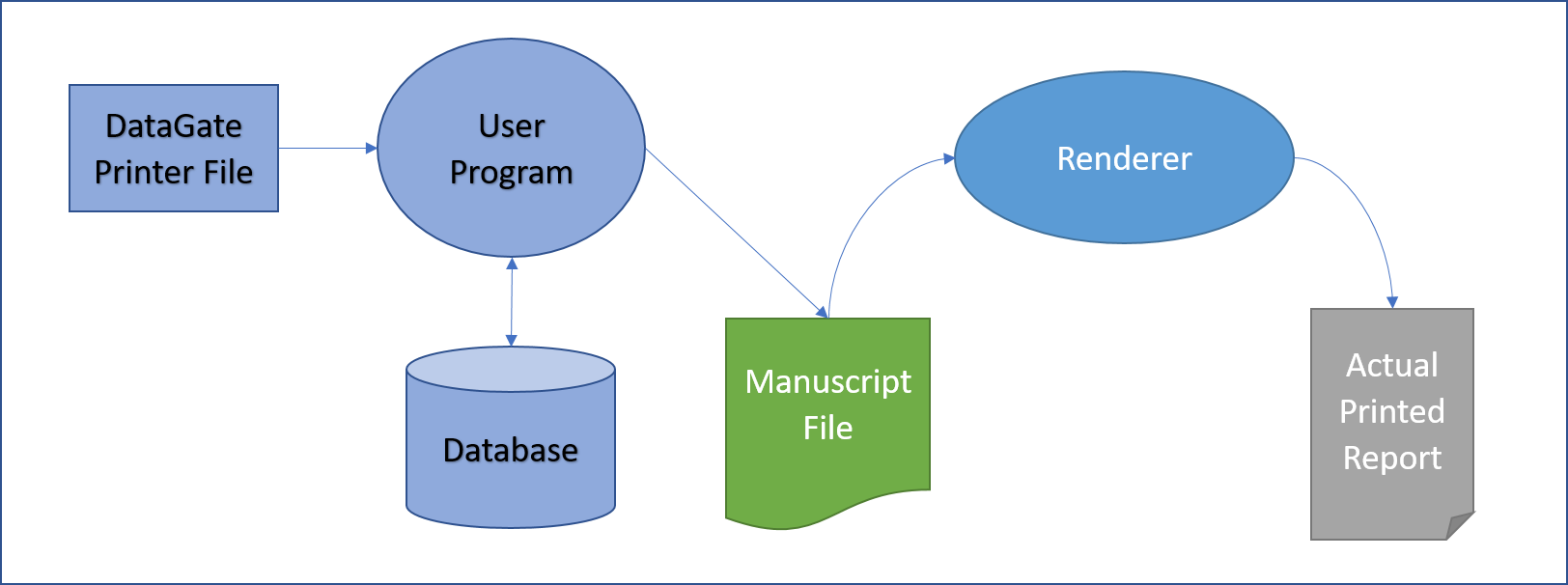 Producing a Report in Windows