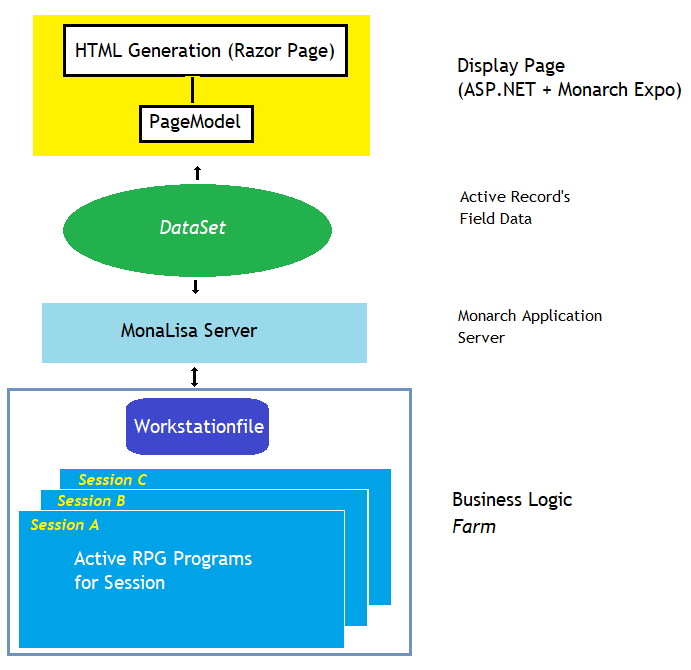 Monarch Display Page Architecture