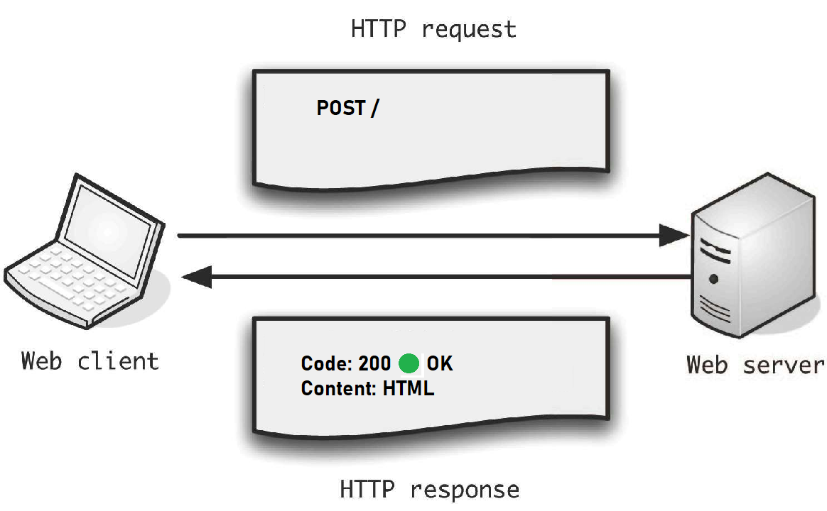 Request/Response