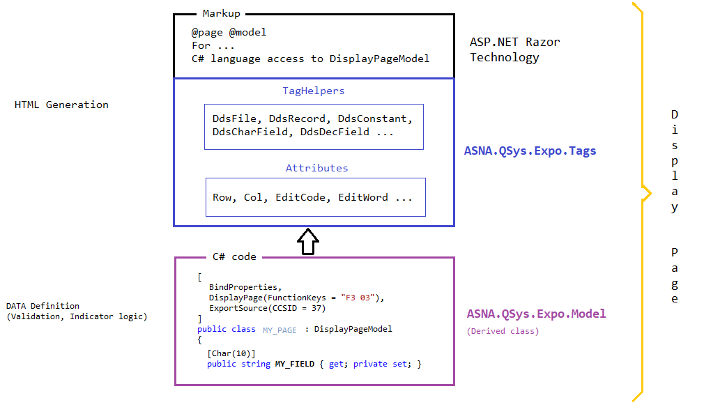 Display Page Components