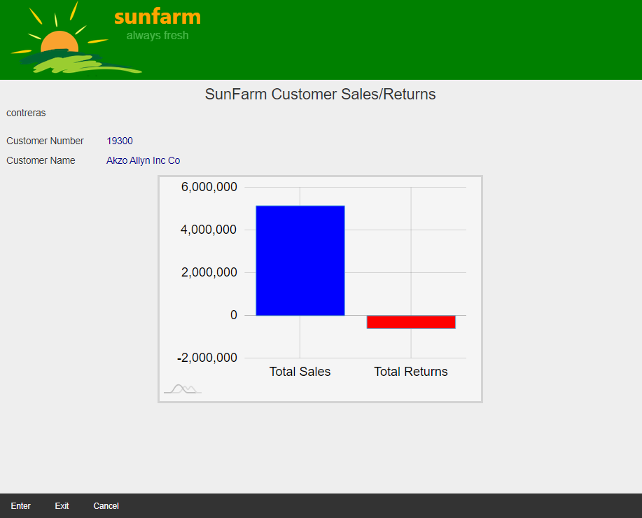 Chart showing Totals